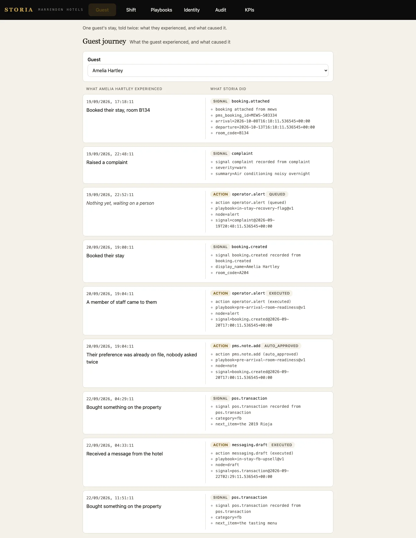 The Storia guest journey for one guest, in two columns. The left column is what the guest experienced, in time order from a booking to a complaint to a purchase, with one row saying that nothing has happened yet and the action is still waiting on a person. The right column is what Storia did and why, each row tagged as a signal or an action and badged queued, executed or auto-approved.